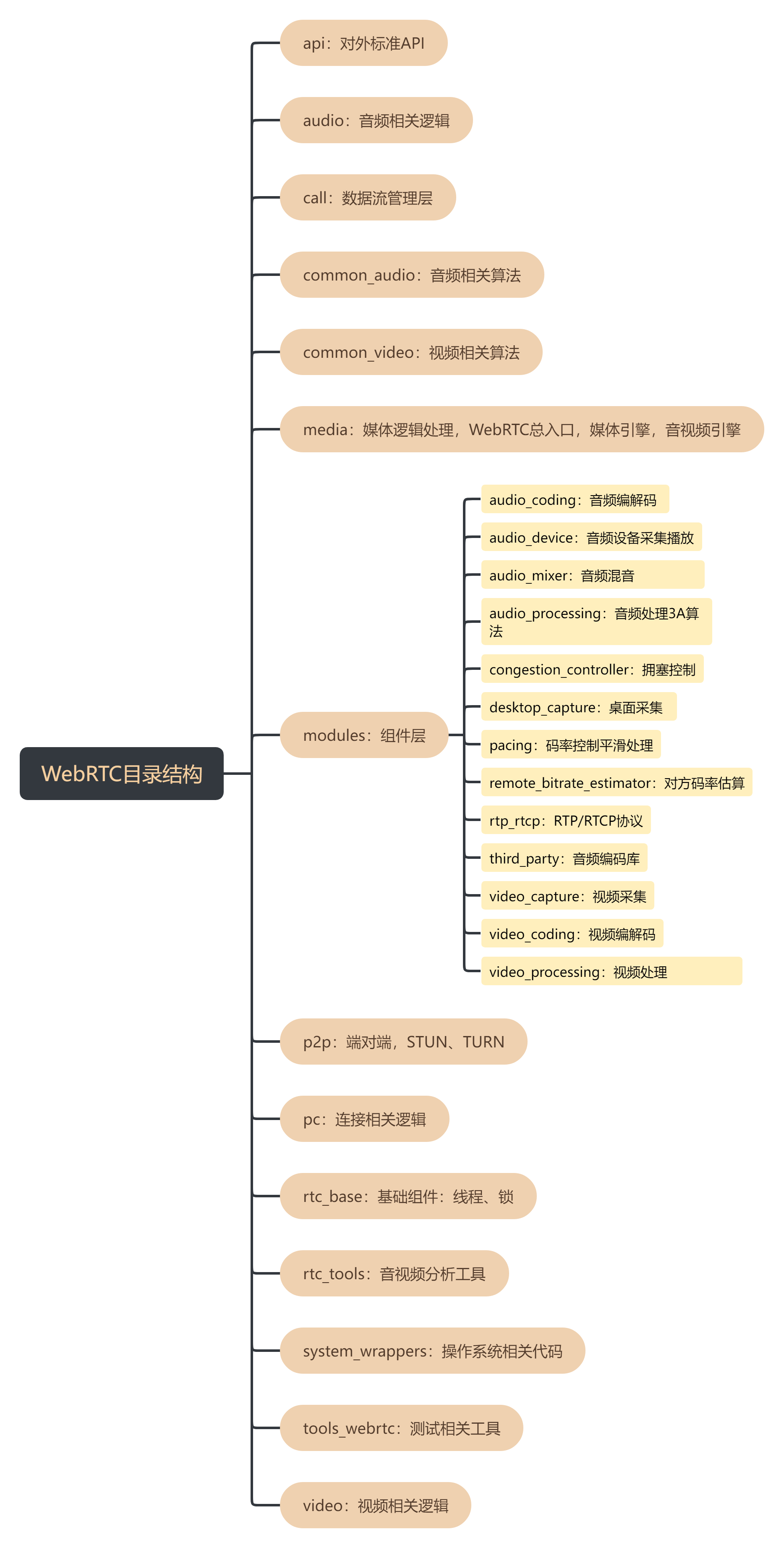 webrtc整体框架