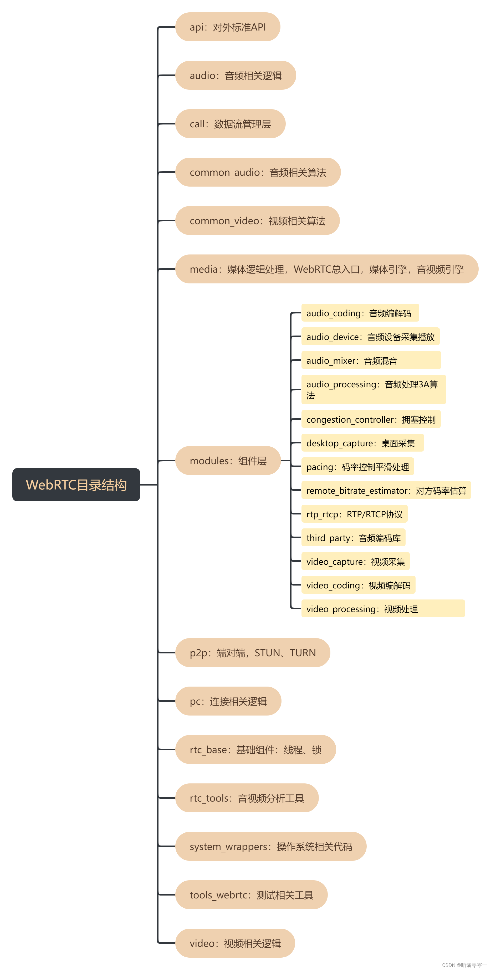webrtc整体框架