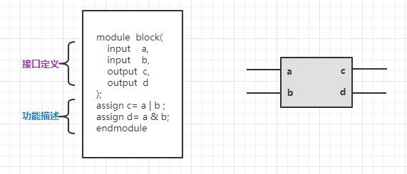 【Verilog】一文了解verilog基础语法