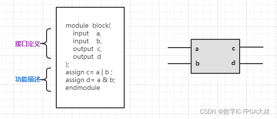 【Verilog】一文了解verilog基础语法