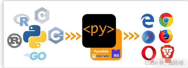 浏览器可以运行 Python 代码了，Python 也许会变成前后端通吃的语言_浏览器使用python-CSDN博客