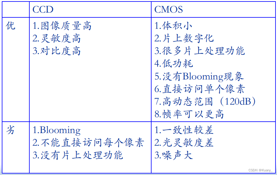 【工业视觉-CCD相机和CMOS相机成像的本质区别】