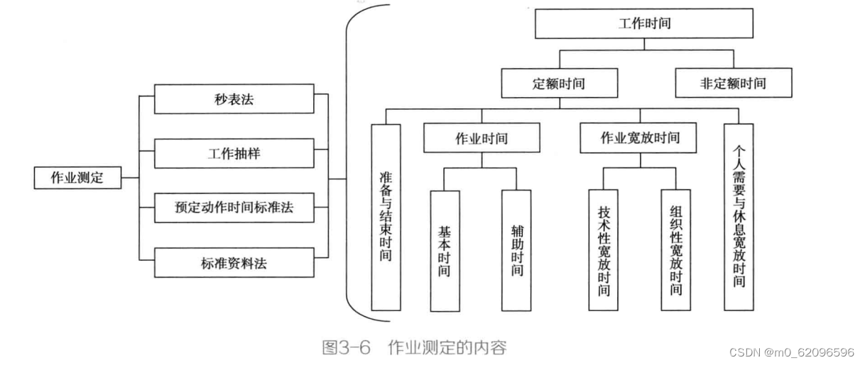 基础工业工程（易树平、郭伏）——第三草 工作研究