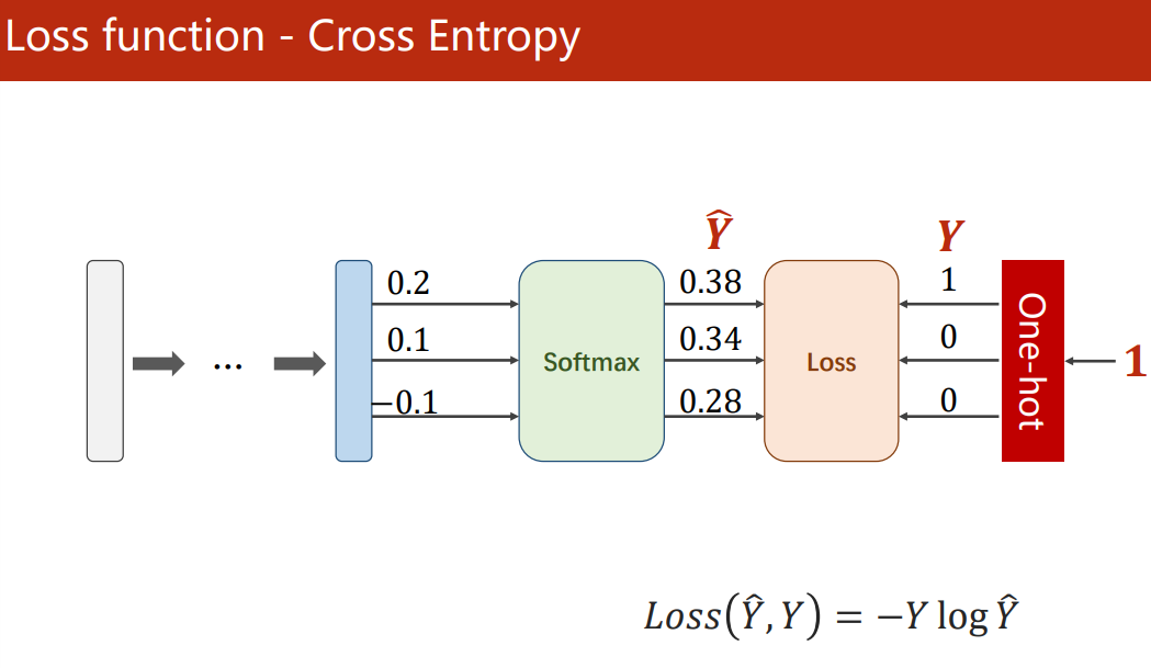 PyTorch 入门与实践（四）多分类问题（Softmax）_pytorch softmax沿着batch进行吗CSDN博客