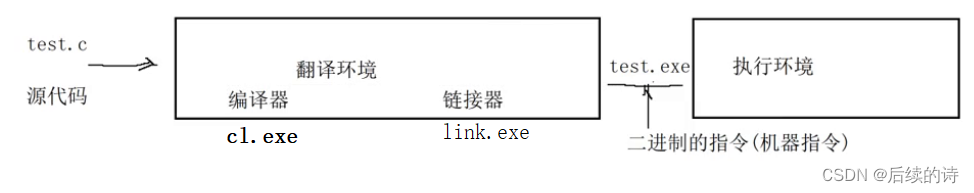 <span style='color:red;'>程序</span><span style='color:red;'>环境</span><span style='color:red;'>和</span><span style='color:red;'>预处理</span>