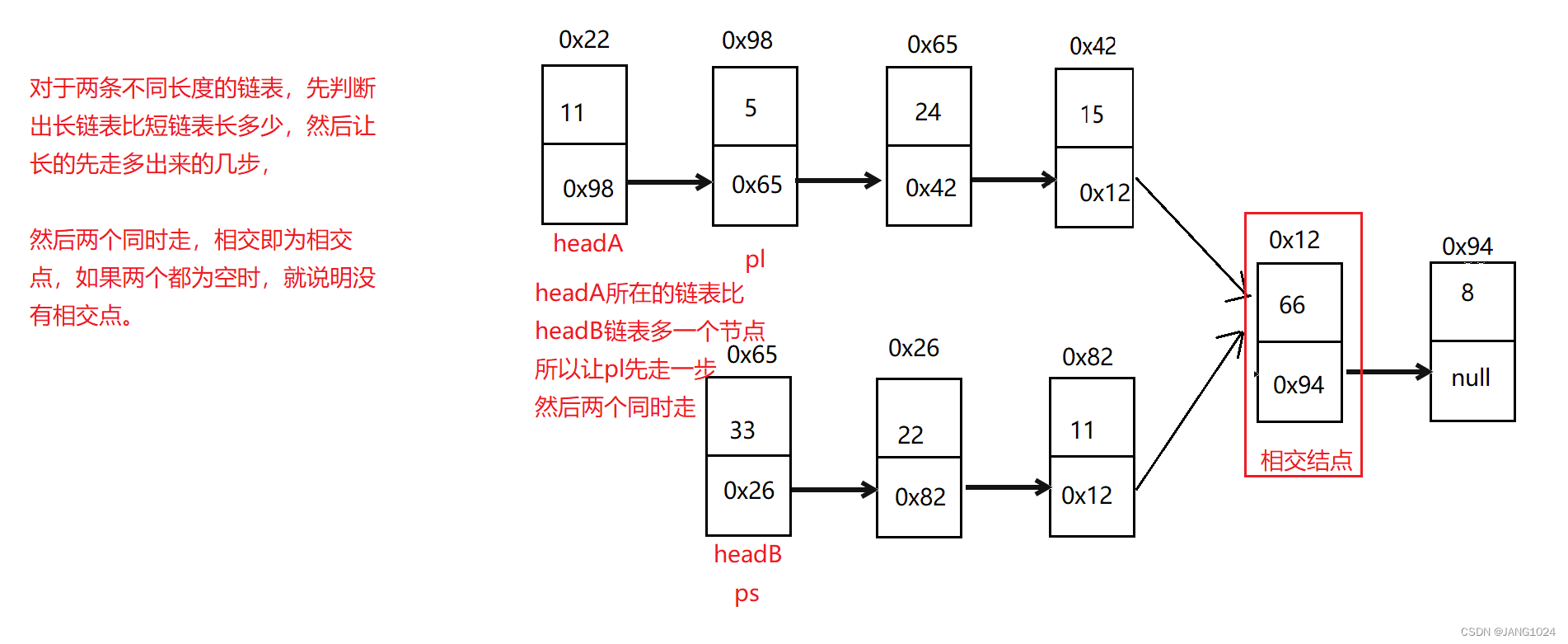 相交链表分析过程