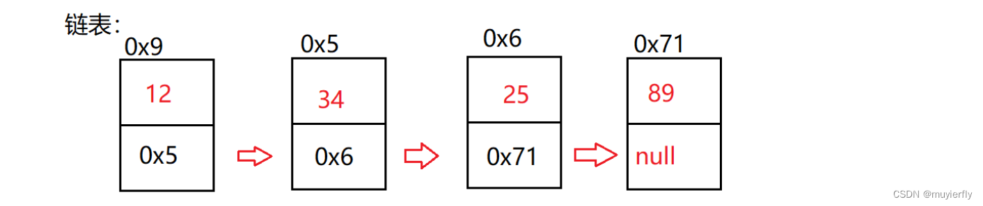 07.LinkedList与链表