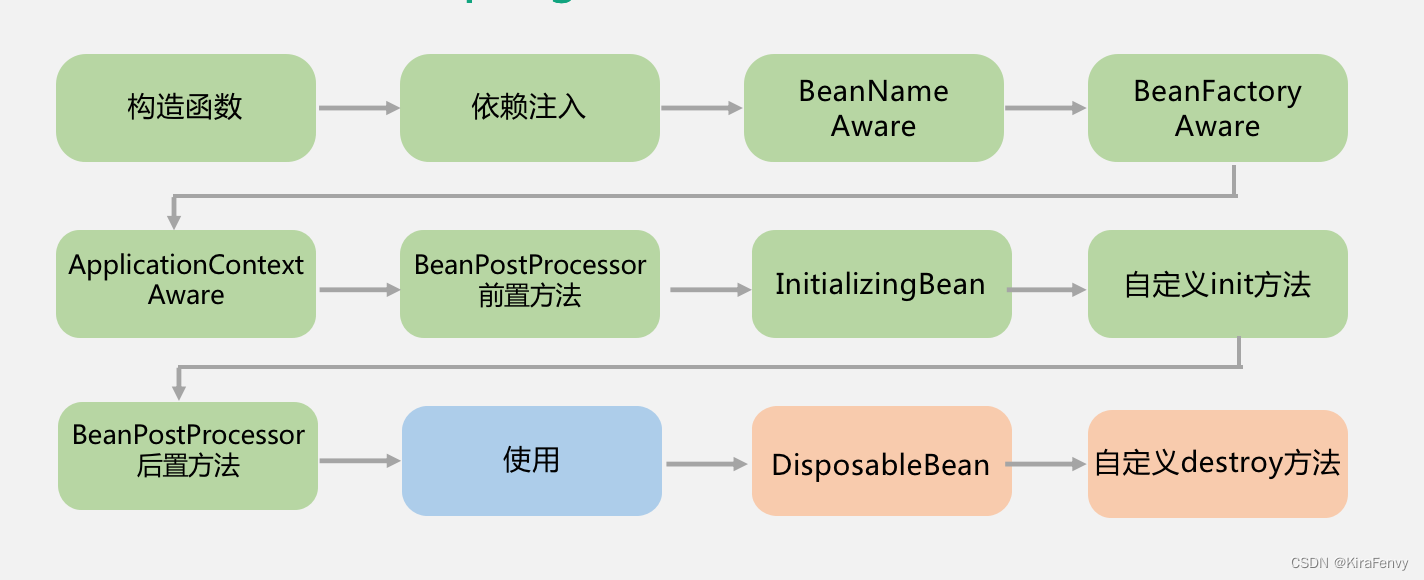 【Java EE】Spring介绍