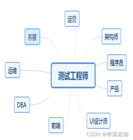 软件测试的基础（1）