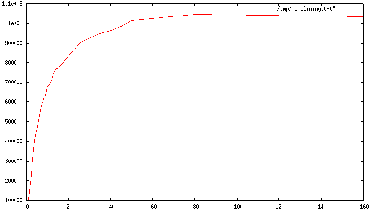 springboot 的 RedisTemplate 的 execute 和 executePipelined 功能的区别redis