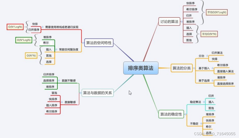 常见的几种排序方式