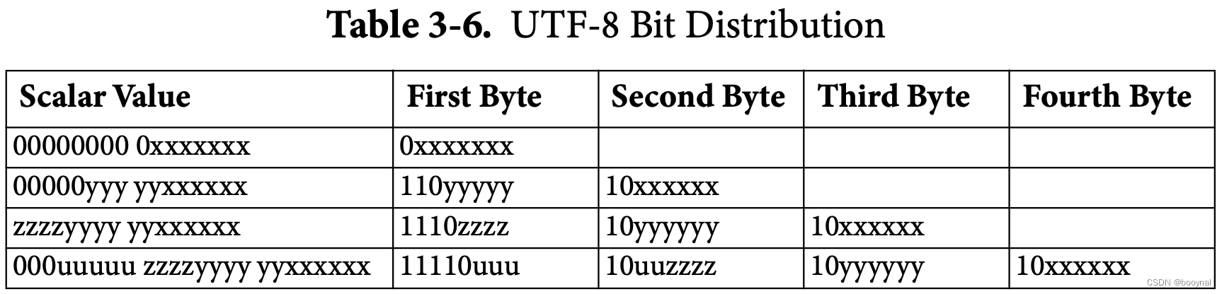 Carte de distribution UTF-8 bits