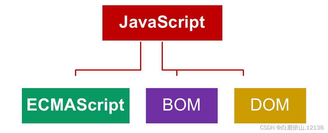 JavaScript 学前了解-CSDN博客