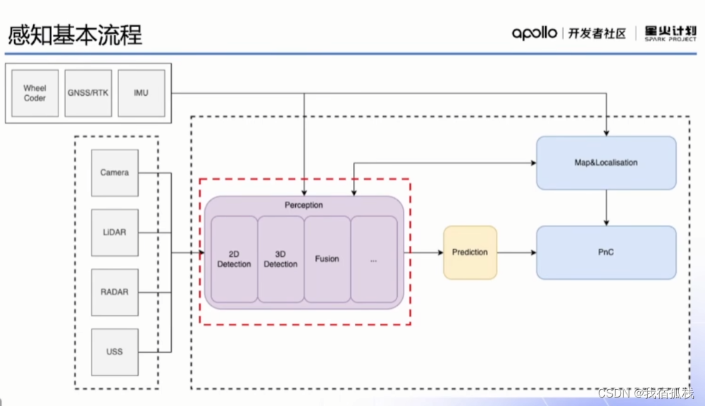 Apollo星火计划学习笔记第五讲——Apollo感知模块详解实践1_apollo毫米波感知-CSDN博客