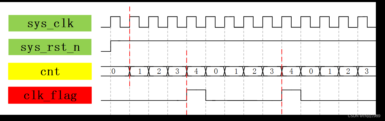 晶振分频【FPGA】