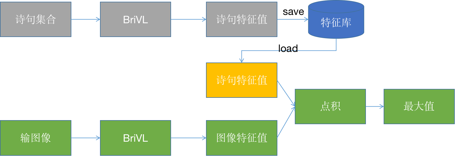 基于跨模态AI模型实现图像检索诗歌