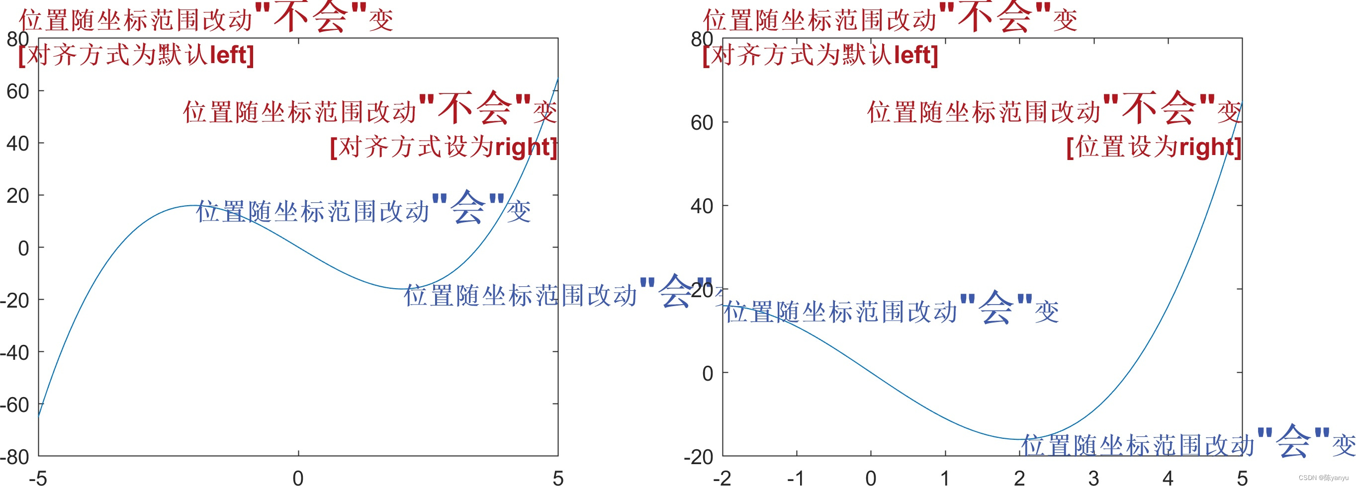 MATLAB - text的两种使用方法