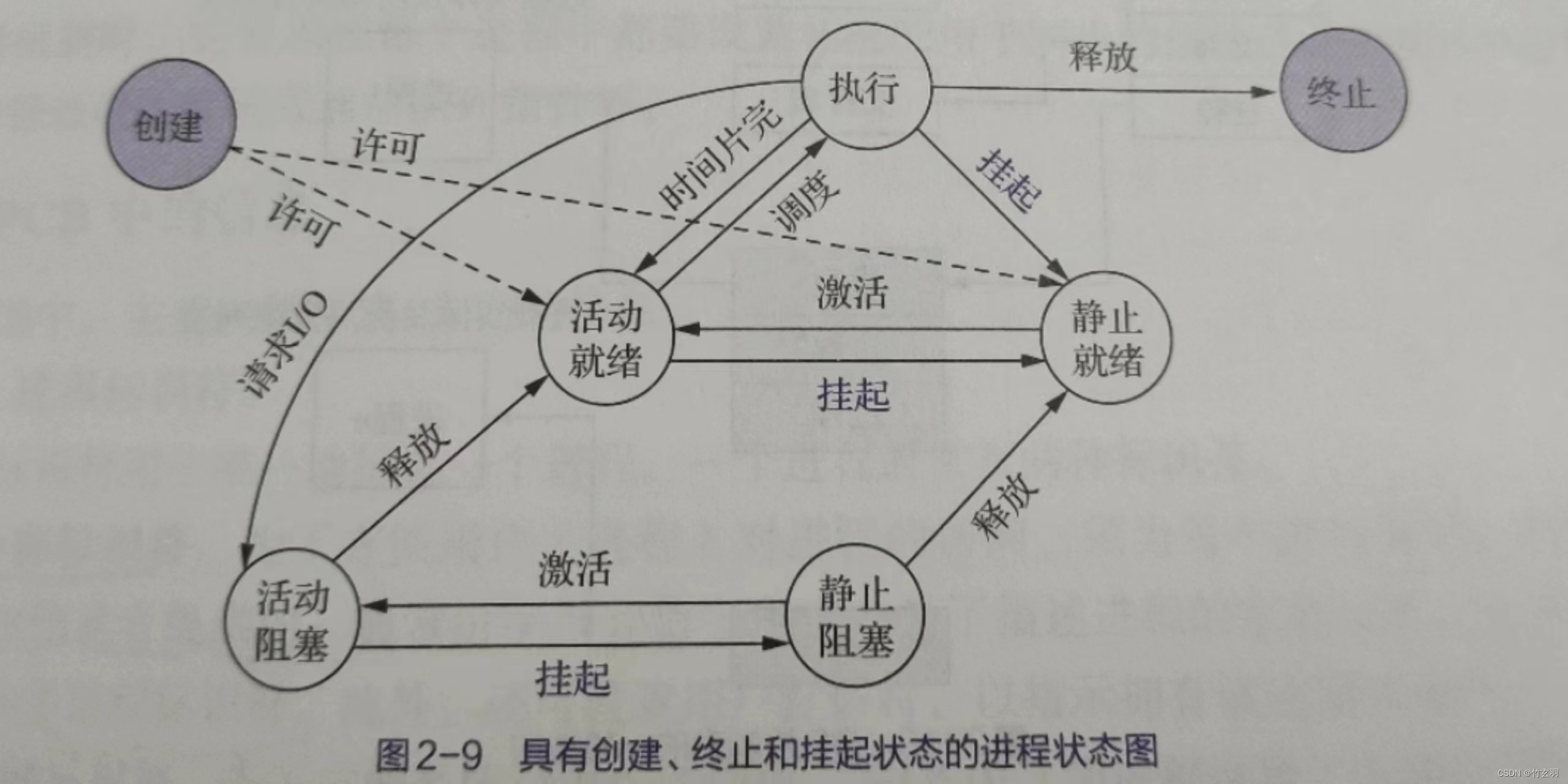 综合后的状态转换图