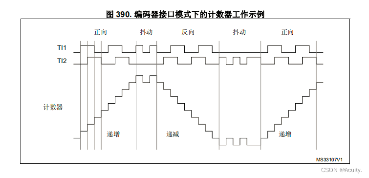 正交编码器溢出处理