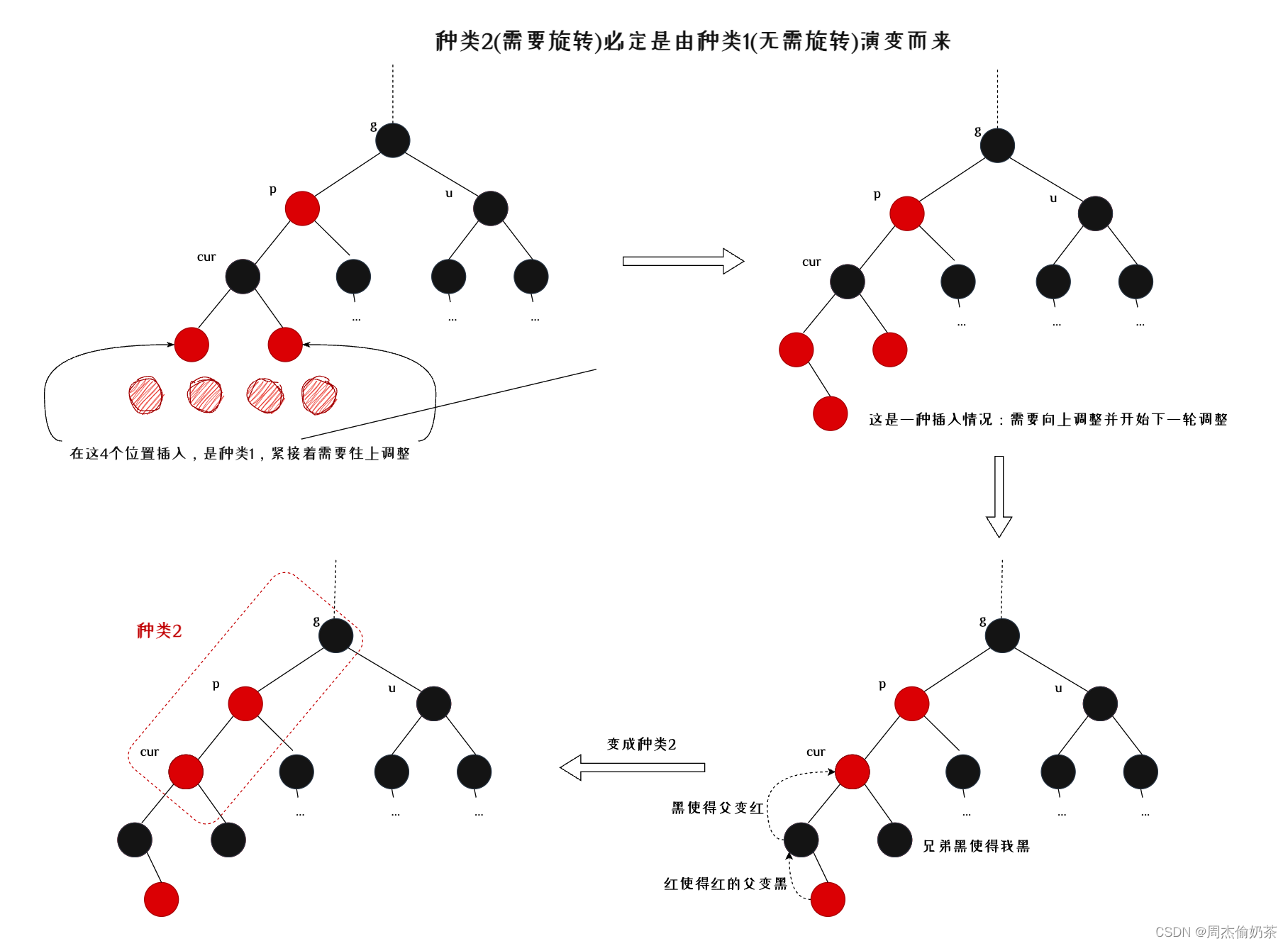 【C++进阶5-红黑树】噩梦般的存在？手提AVLTree暴揍红黑树！