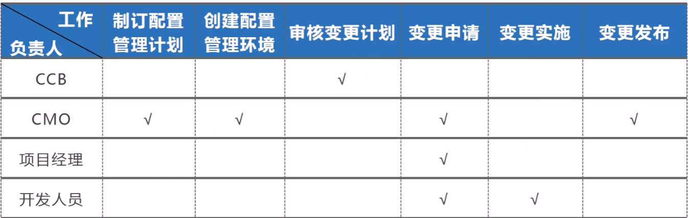 第15章 信息（文档）和配置管理