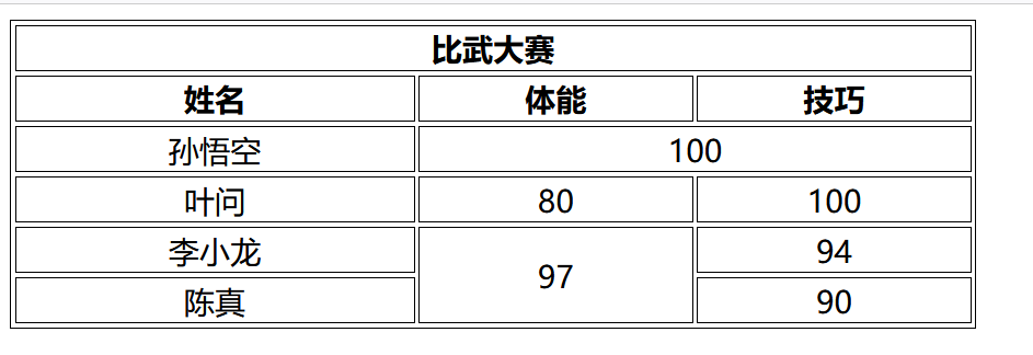 HTML--table--跨行跨列