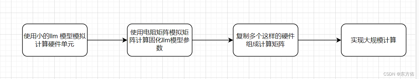 颠覆人工智能计算硬件的新计算技术