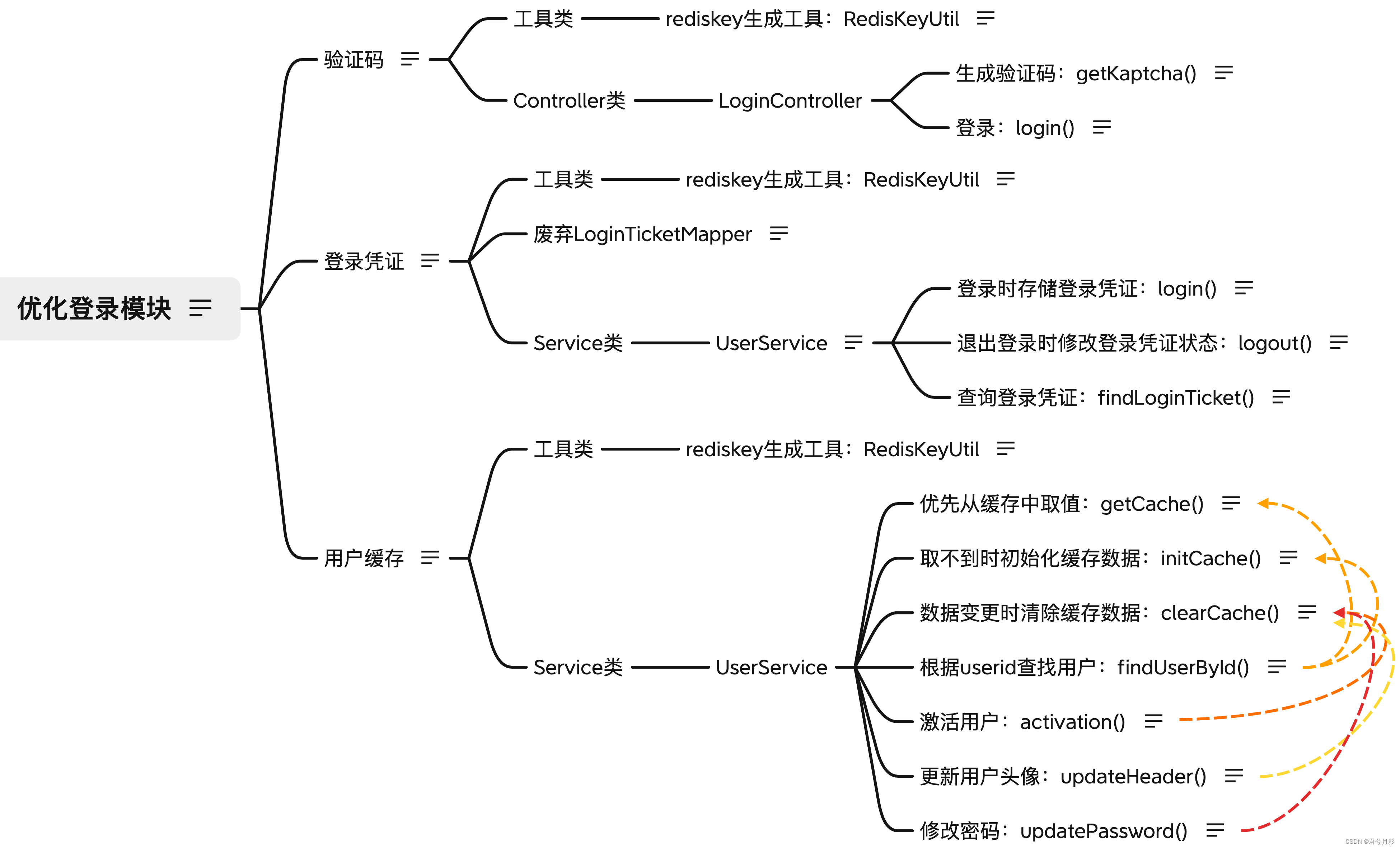 社区系统项目复盘-4