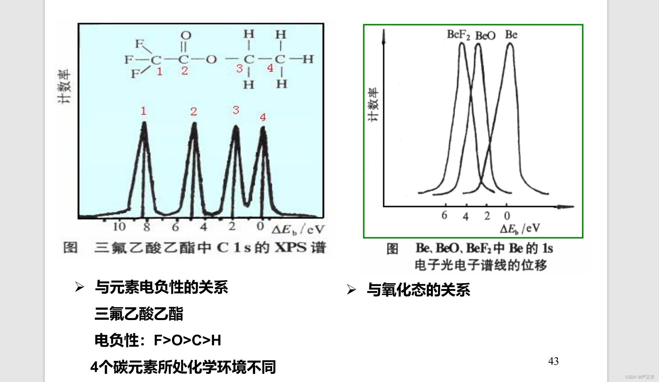 X-ray Photoelectron Spectroscopy （XPS）——* 化学位移