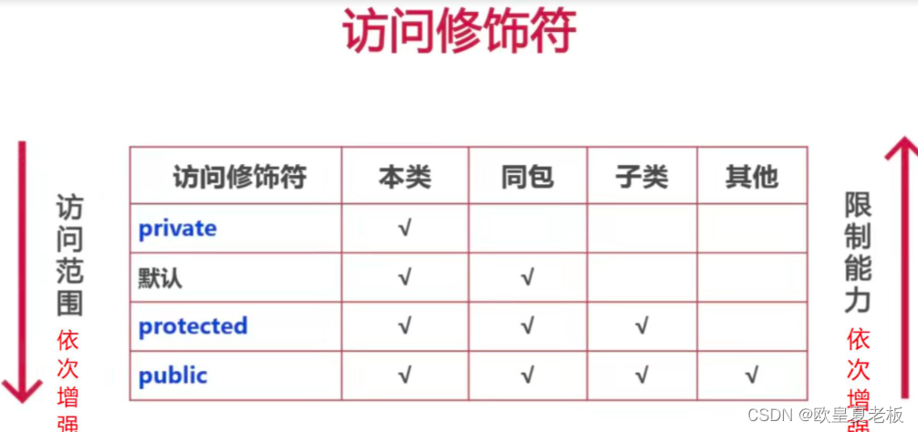 9.Java面向对象----封装