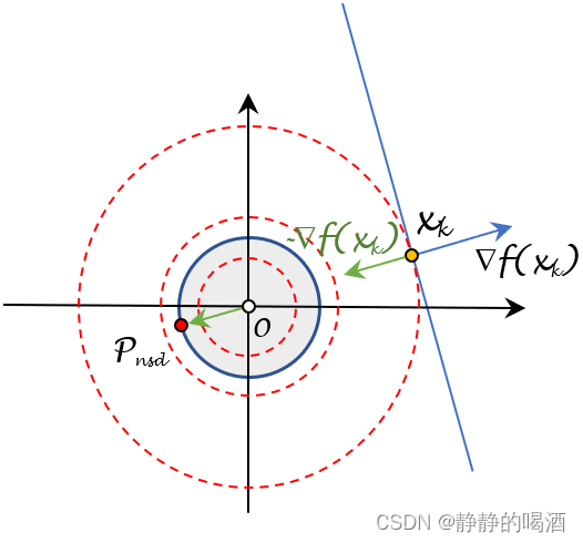 最速下降与梯度下降等价示例