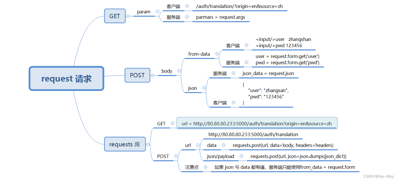 必看！！！客户端requests与服务端request收发请求