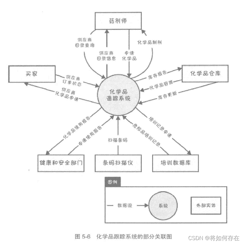 化学品跟踪系统