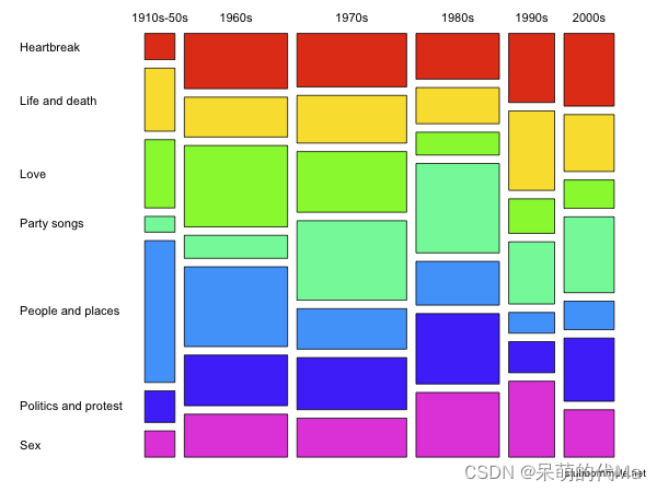 python绘制两个离散变量关系图——马赛克图_from statsmodels.graphics.mosaicplot import ...