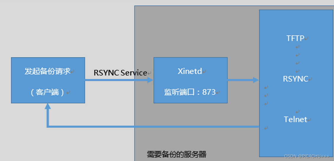 Linux当中的Sersync实时同步服务及其实战举例