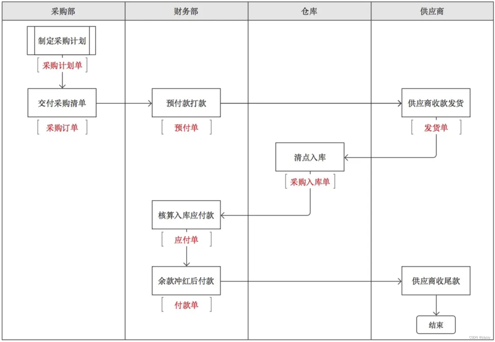 进销存流程图