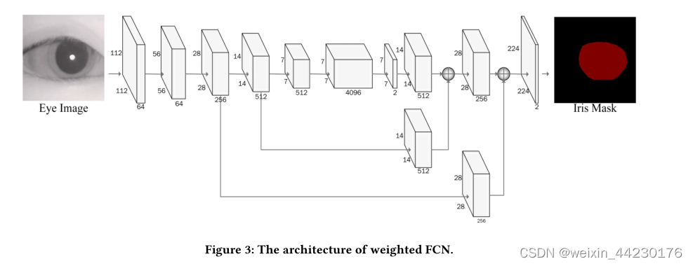 FCN结构