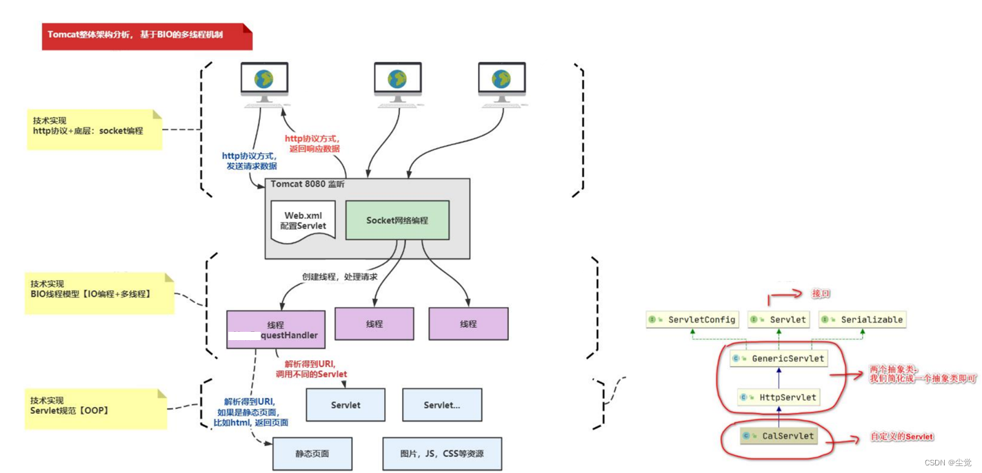 手动实现 Tomcat 底层机制+ 自己设Servlet