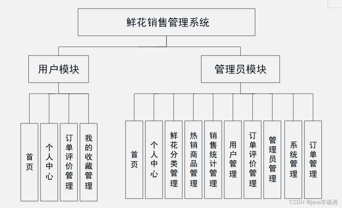 基于Java+Spring+vue+element实现唯美鲜花商城购物系统