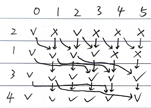 动态规划(dp)的总结