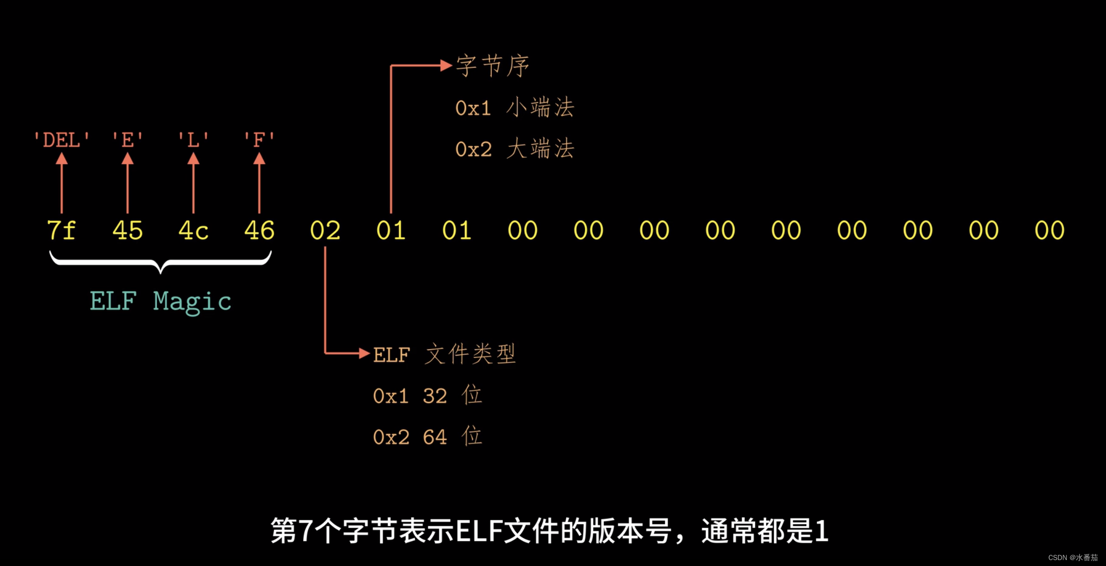 [外链图片转存失败,源站可能有防盗链机制,建议将图片保存下来直接上传(img-HJRap49R-1684661656492)(E:\csdn_blog博客\大三\上\计算机系统二\image\magic.png)]