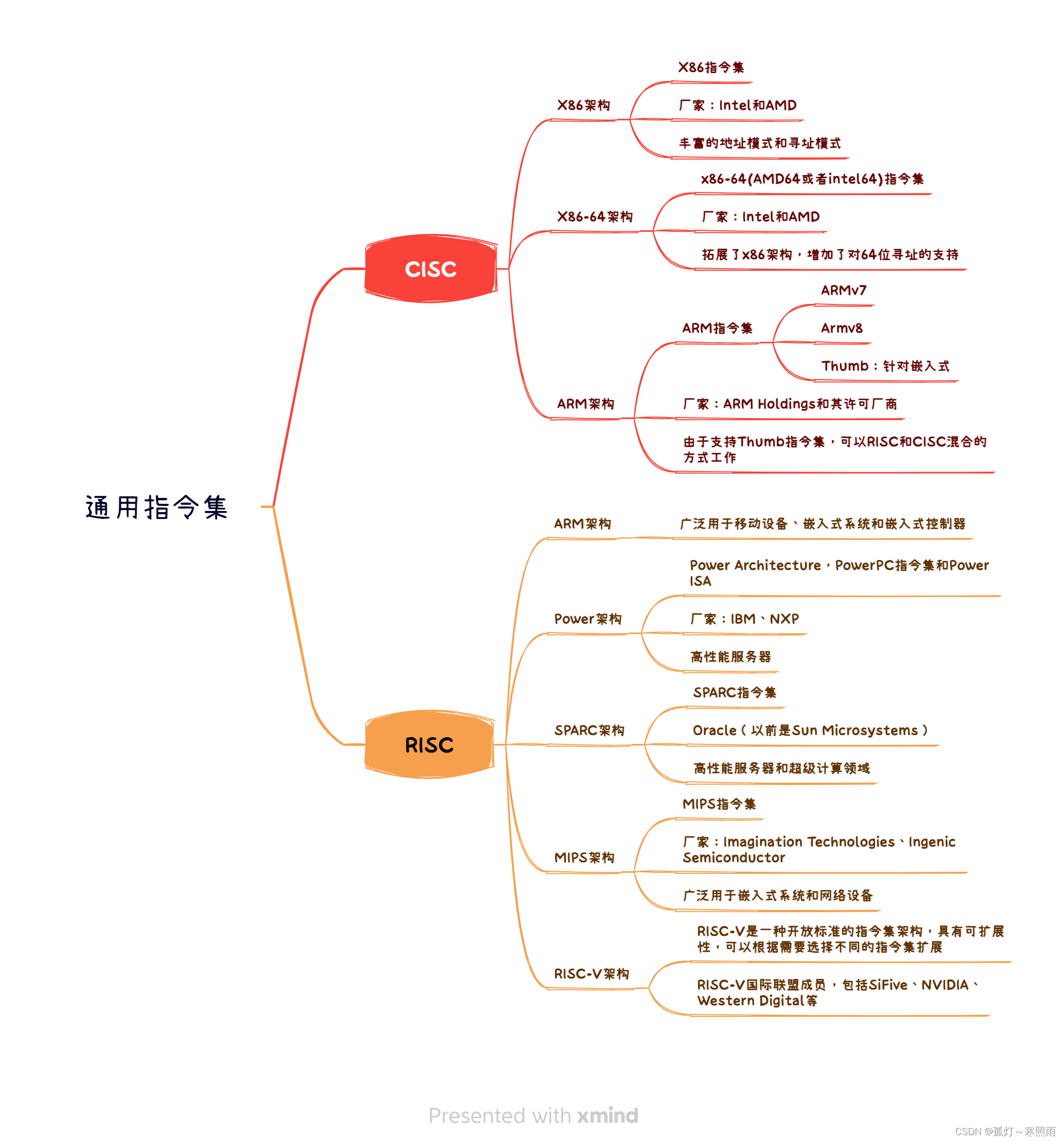 指令集与CPU架构概念与联系_指令集和架构的关系-CSDN博客