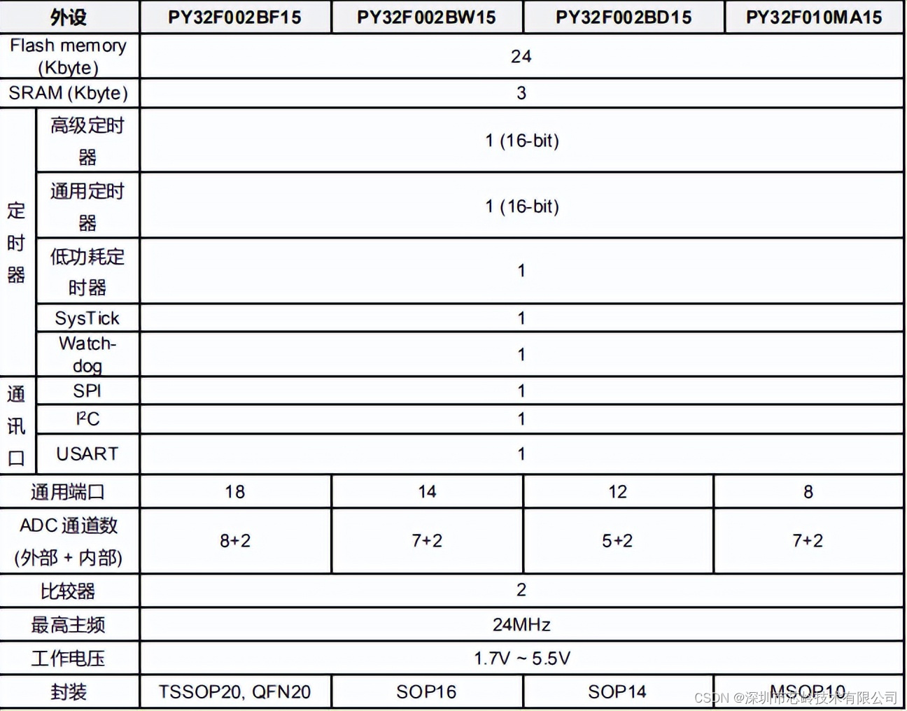 国产32位单片机 普冉PY32F002B 适用于LED灯驱，控制器等