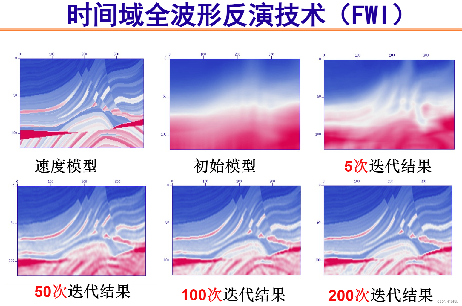 全波形反演的深度学习方法: 第 4 章 基于正演的 FWI (草稿)