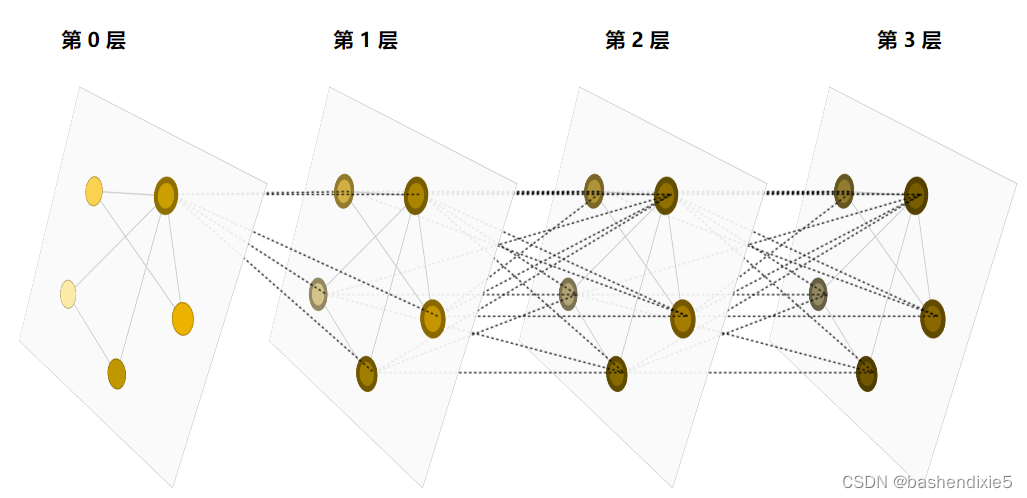 机器学习笔记 - 什么是图神经网络？