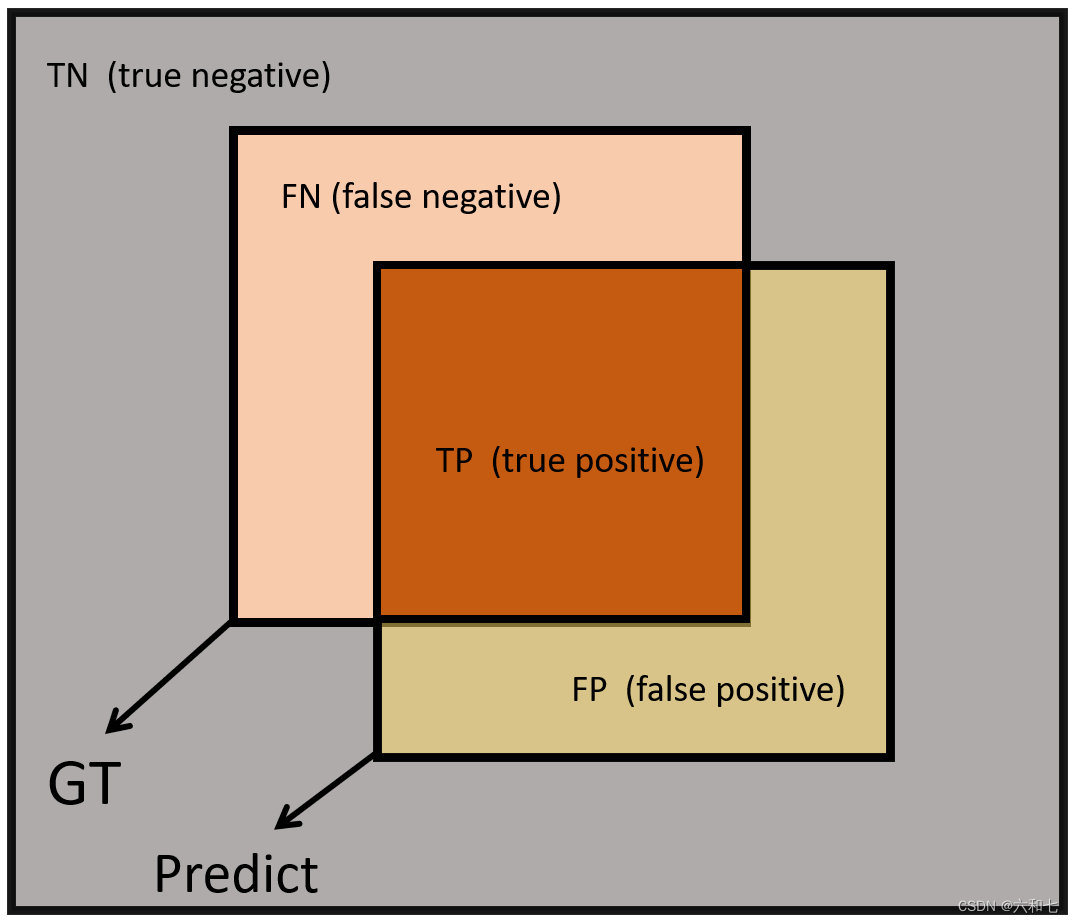 常见指标 Iou,dice,accuracy,recall,sensitivity,precision,F1score