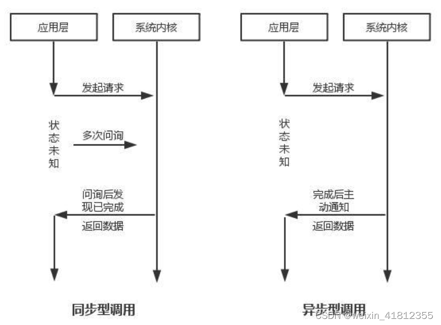 同步和异步的区别