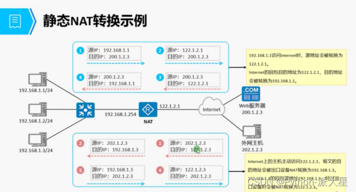 NAT基础：NAT技术原理，静态NAT、动态NAT、NAPT、Easy IP、NAT Server的原理，以及各NAT的配置方法和转换示例 ...