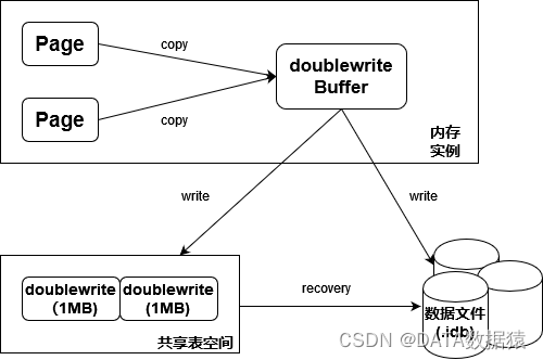 《InnoDB引擎八》InnoDB关键特性-两次写