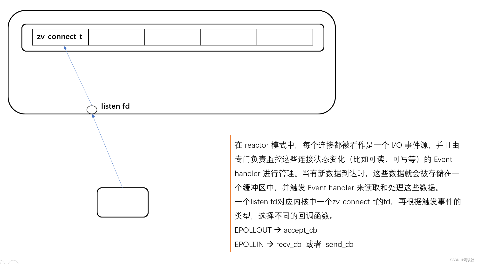 网络io、io多路复用select/poll/epoll、基于事件驱动的reactor